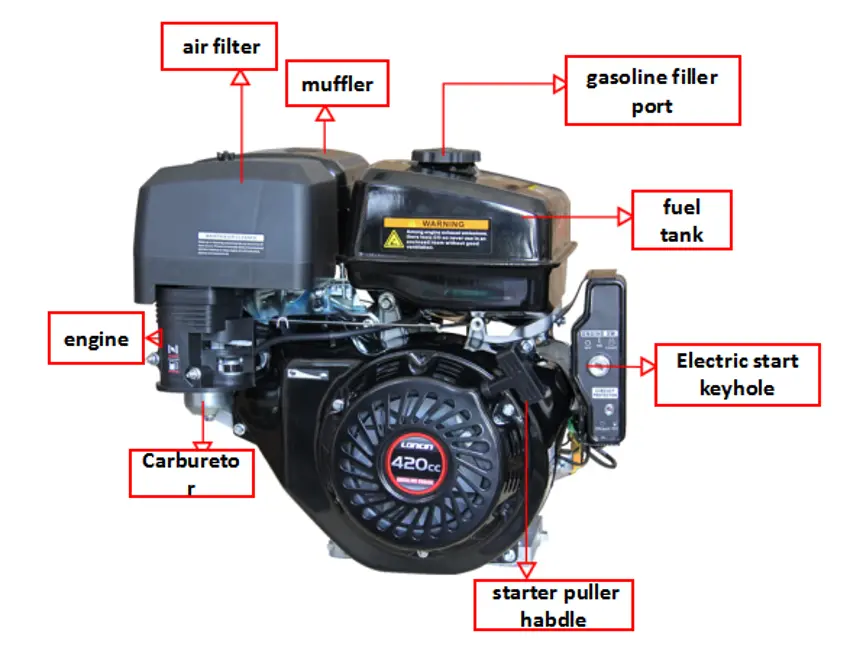 predator 420cc engine Canada